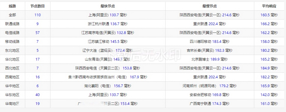 Just My Socks 延迟